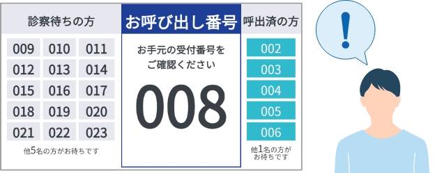 呼び出し番号と診察までの待ち人数を表示