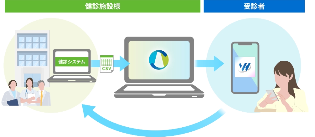 健診パック サイクル