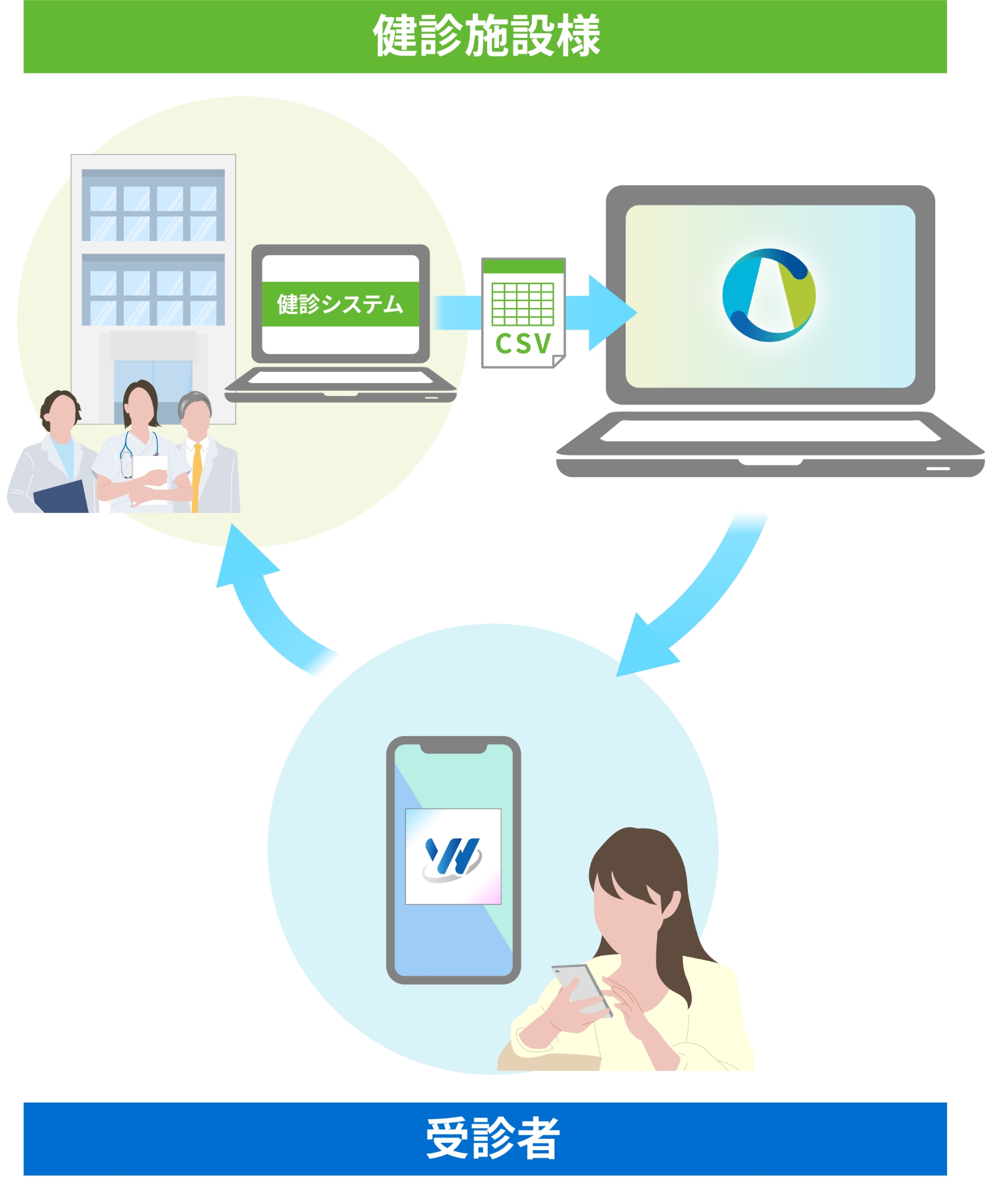 健診パック サイクル